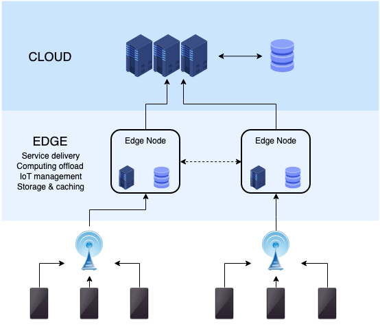 The edge computing infrastructure. Source: Wikipedia