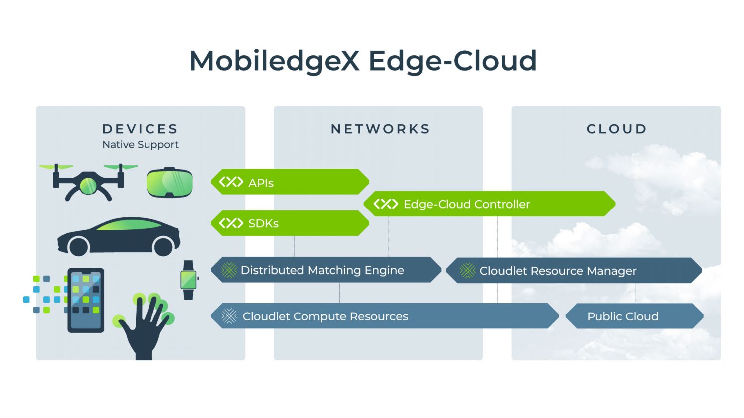 MobiledgeX Cloud