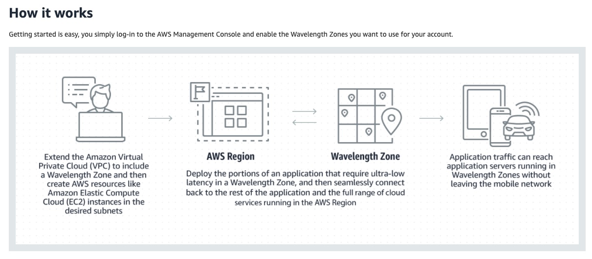 AWS description of Wavelength